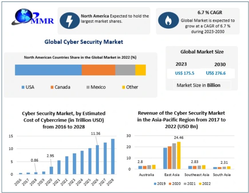 Cyber Security Market Major Drivers, Size, Share Forecast Till 2029