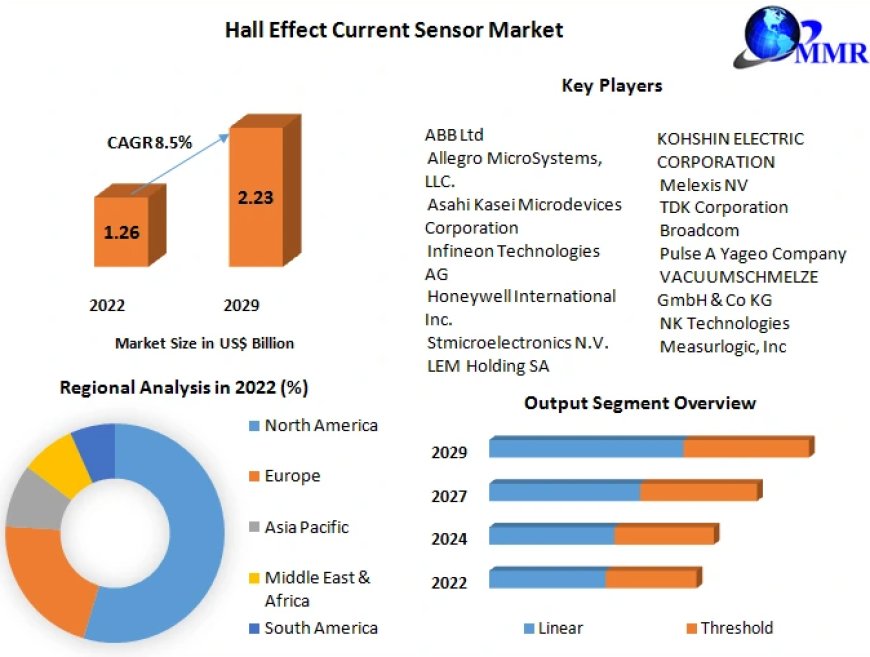Global Hall Effect Current Sensor Market Leading Players Updates by Forecast to -2029