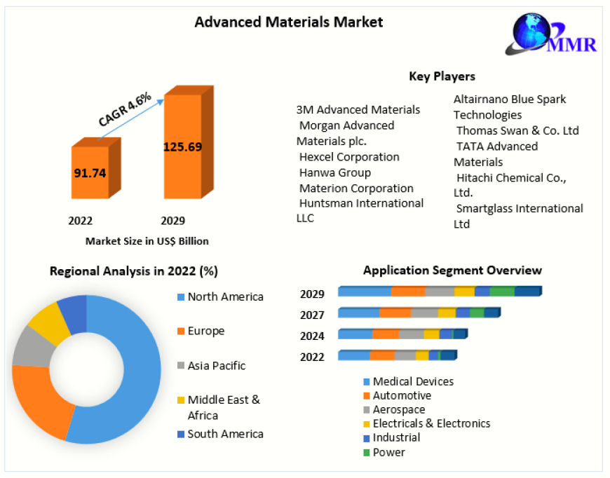 Advanced Materials Market  Research, Developments, Expansion, Statistics, Alternatives & Forecast To 2029