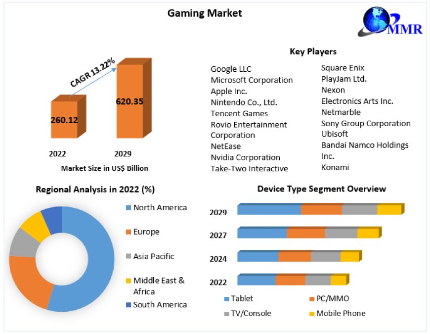 Global Gaming Market COVID-19 Impact Analysis, Demand and Industry Forecast Report 2029