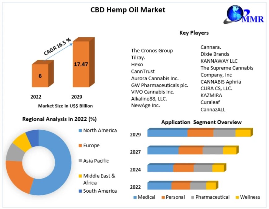 CBD Hemp Oil Market Business Opportunities and Industry Analysis Report 2029