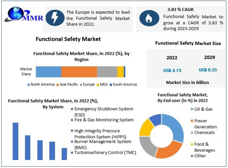 Functional Safety Market Business Outlook, Revenue Forecast and Growth Prospective