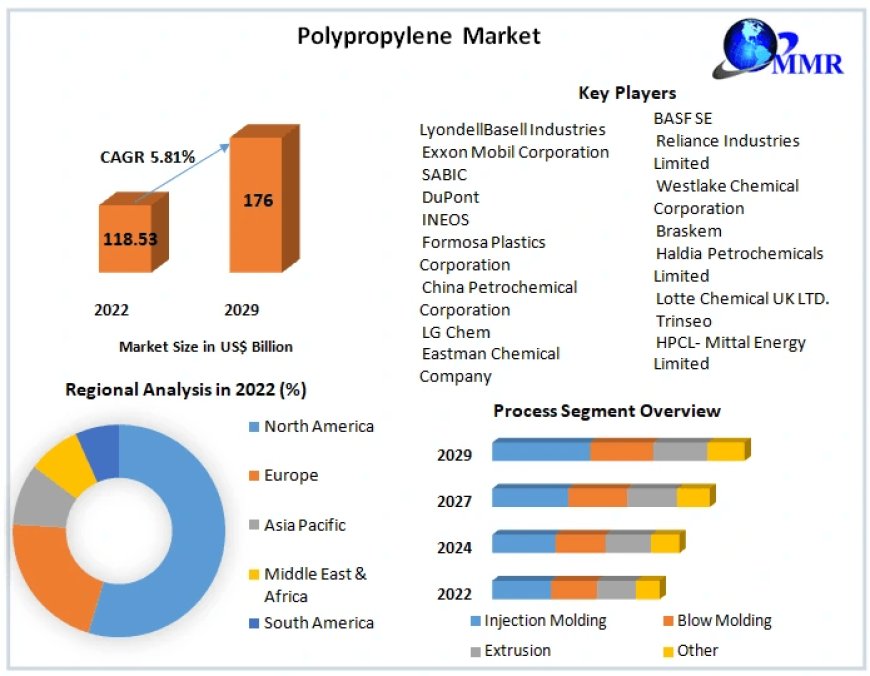 Polypropylene Market World Technology, Development, Trends and Opportunities Market Research Report to 2029