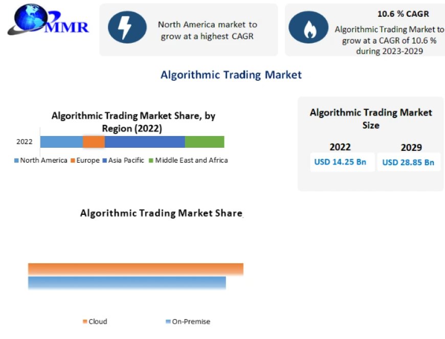 Algorithmic Trading Market Latest Developments, Trends and Demand-2029