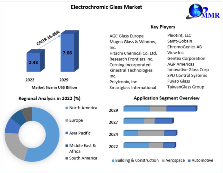 Electrochromic Glass Market Size, Share, Competition Landscape to 2029