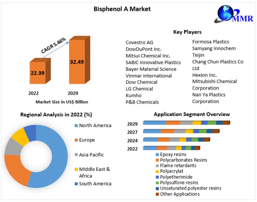 Global Bisphenol A Market COVID-19 Impact Analysis, Demand and Industry Forecast Report 2030