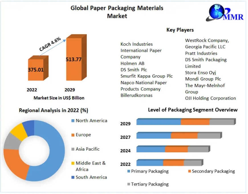 Paper Packaging Materials Market Future Trends, Business Demand and Growth And Forecast 2029