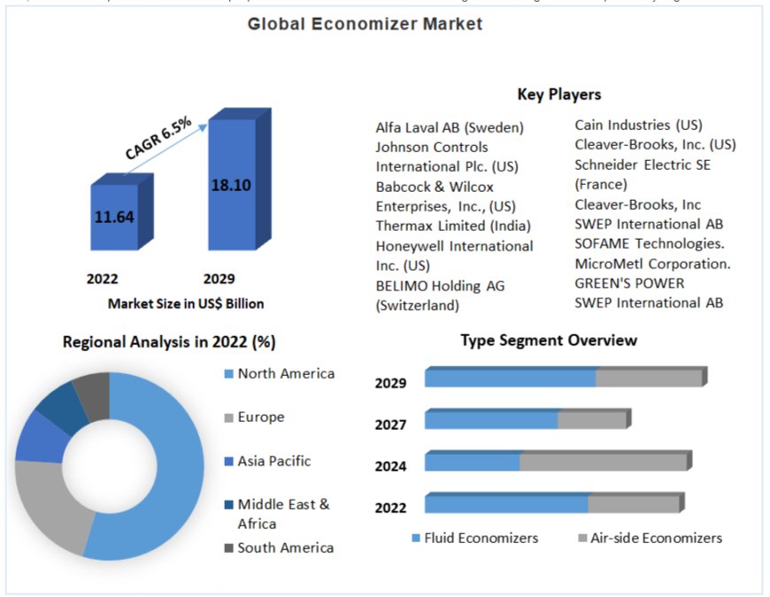 Economizer Market Outlook, Business Strategies, Challenges Forecasts To 2030