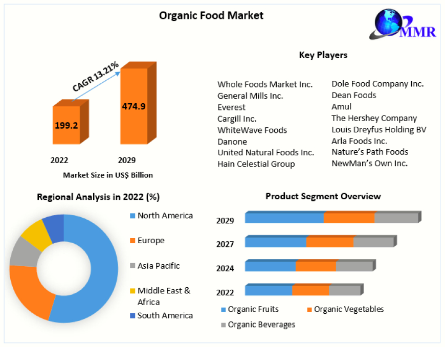 Organic Food Market Size, Share, Top companies, Development Strategy And Forecast 2029