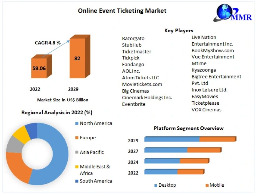 Online Event Ticketing Market Growth Trends With Detailed Forecast To 2024-2030