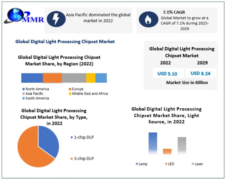 Digital Light Processing Chipset Market SWOT Analysis Key Indicators Forecast 2030