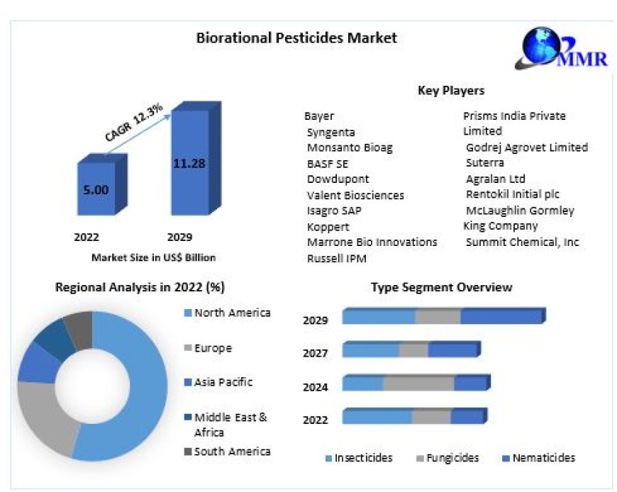 Global Biorational Pesticides Market Outlook: Developed vs Emerging Economies 2024-2030
