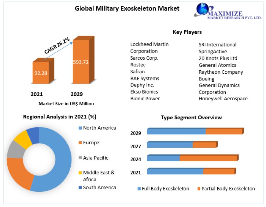 Military Exoskeleton Market Share, Top Manufacturers And Forecast to 2030