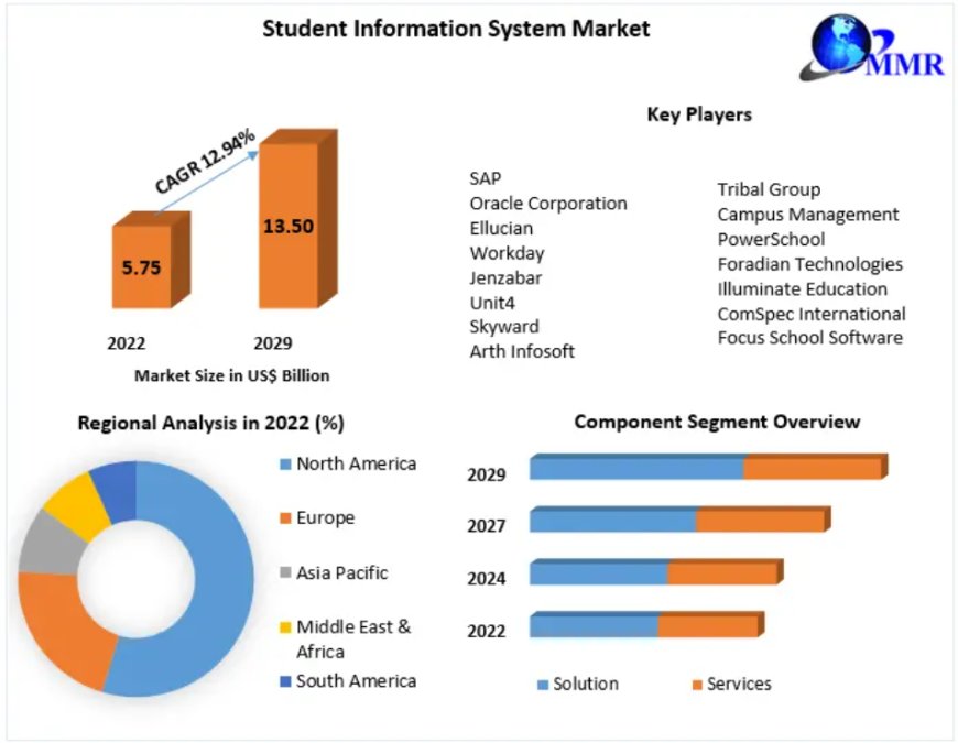 Student Information System Market Strategic Trends, Growth and Forecast to 2030