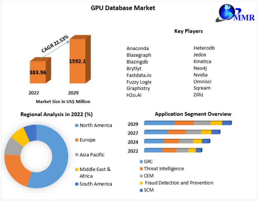 GPU Database Market World Technology, Development, Trends and Opportunities Market Research Report to 2030