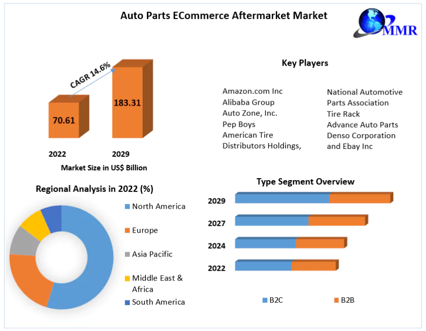 Auto Parts ECommerce Aftermarket Market 2024 - 30 | Industry Share, Size, Growth