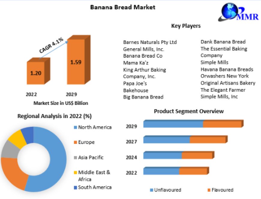 Banana Bread Market  Product Demand, Regional Economy,-2029