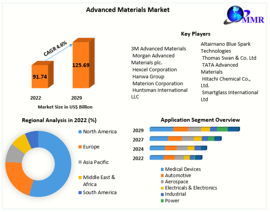 Advanced Materials Market Growth,  Business Strategies, Revenue Global Technology, Application, and Growth Rate Upto 2029