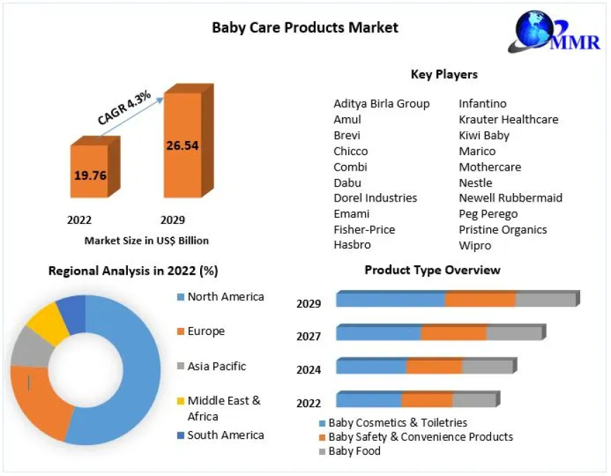 Baby Care Products Market Report Reviews on Key Manufacturers, Regional markets, Application and Segmentation by 2030