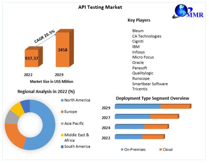 Api Testing Market Size, Share, Business Opportunities And Forecast 2030