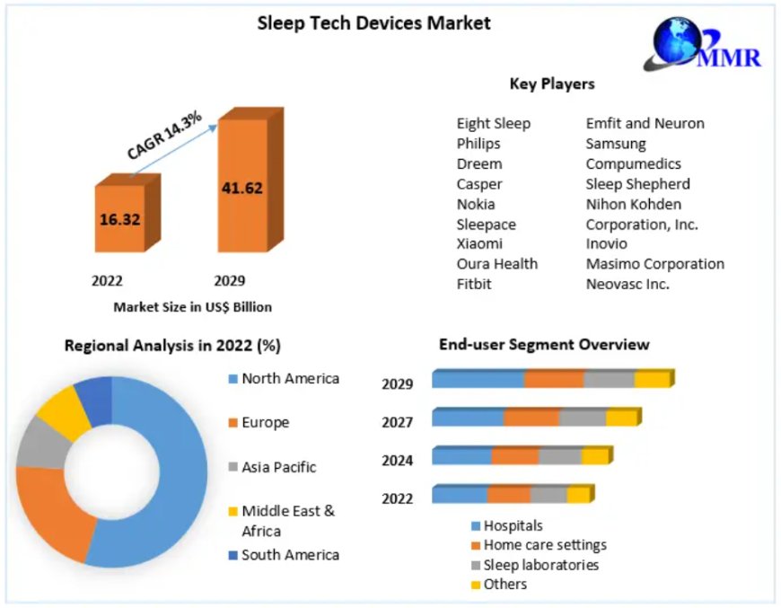Sleep Tech Devices Market Size, Share, Company Profiles 2024–2030