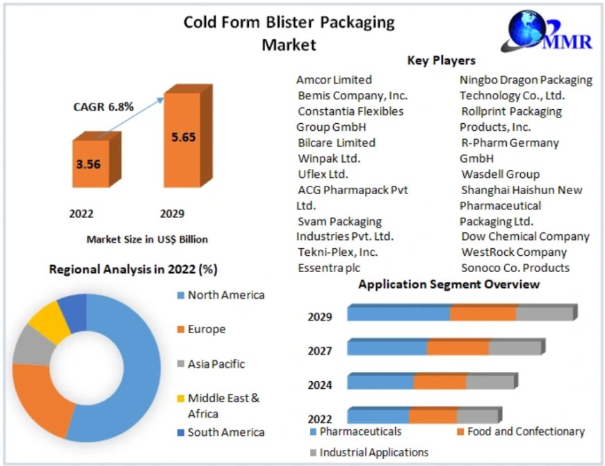 Cold Form Blister Packaging Market Size, Growth Drivers, SWOT Analysis 2030