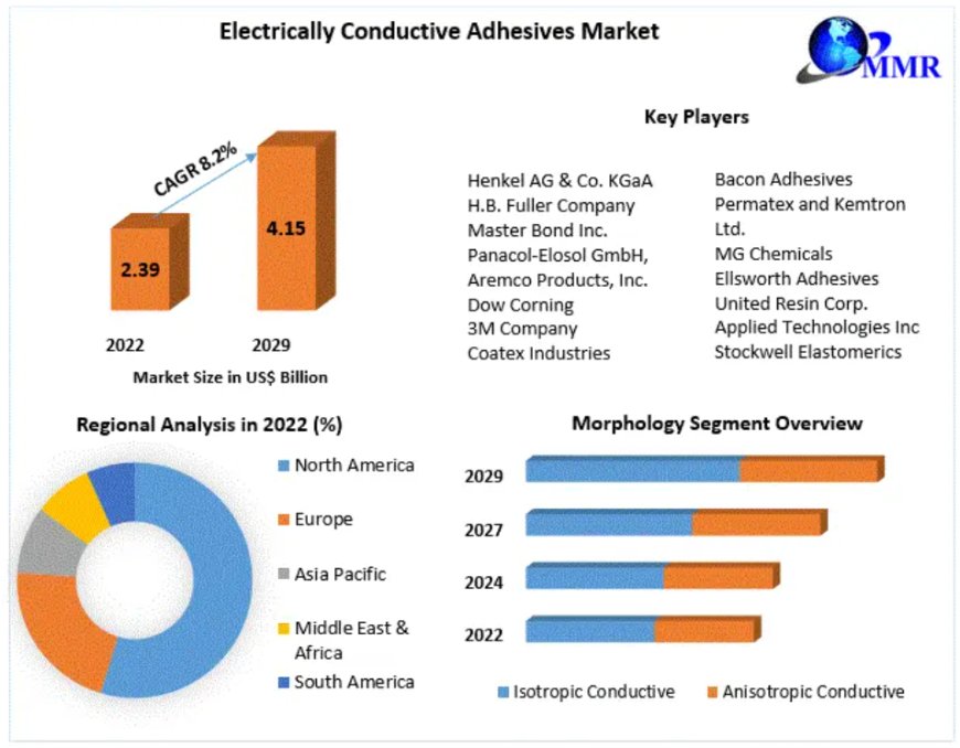 Electrically Conductive Adhesives Market Size, Growth Drivers, SWOT Analysis 2030