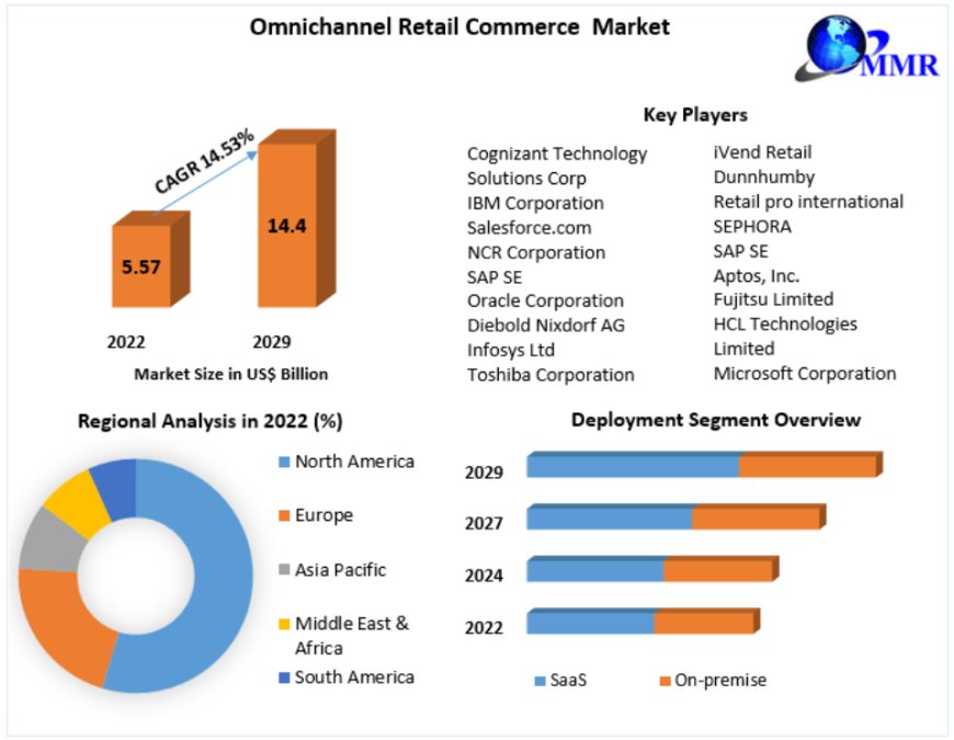 Omnichannel Retail Commerce Market Major Drivers, Size, Share Forecast Till 2030