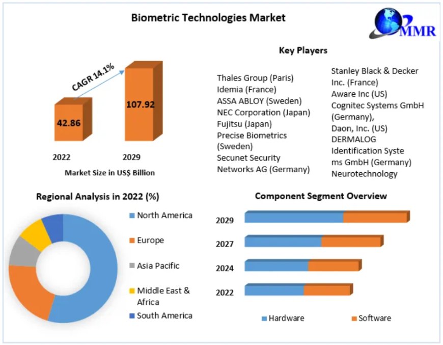 Biometric Technologies Market SWOT Analysis Key Indicators Forecast 2030