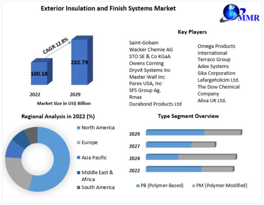 Exterior Insulation and Finish Systems Market Size, Share, Competition Landscape to 2030