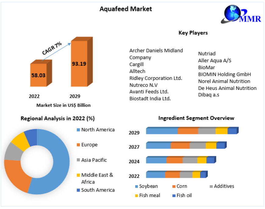 Aquafeed Market Rising Huge Business Growth, Opportunities with COVID-19 Impact Analysis By 2030