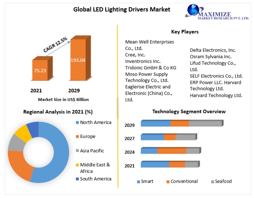 LED Lighting Market Trends, Active Key Players and Growth Projection Up to 2030.