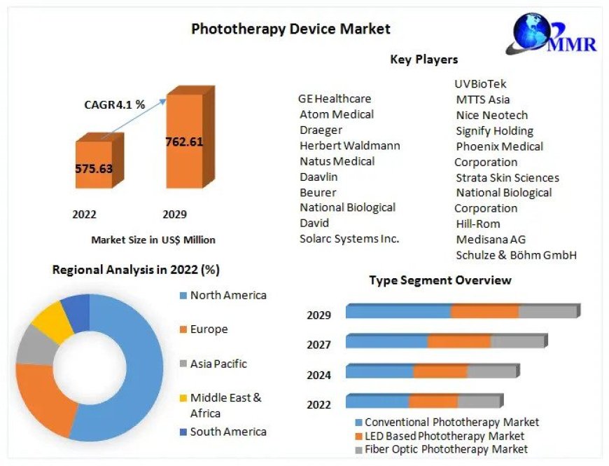 Phototherapy Device Market New Opportunities, Leading players And SWOT Analysis