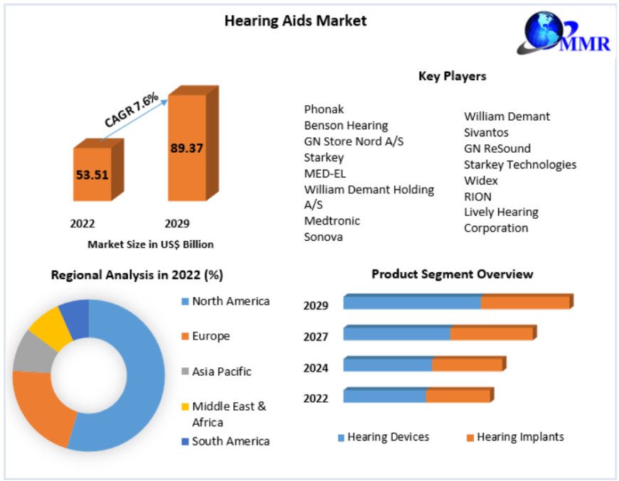 Hearing Aids Market Size, Share, Industry Forecast Report 2030