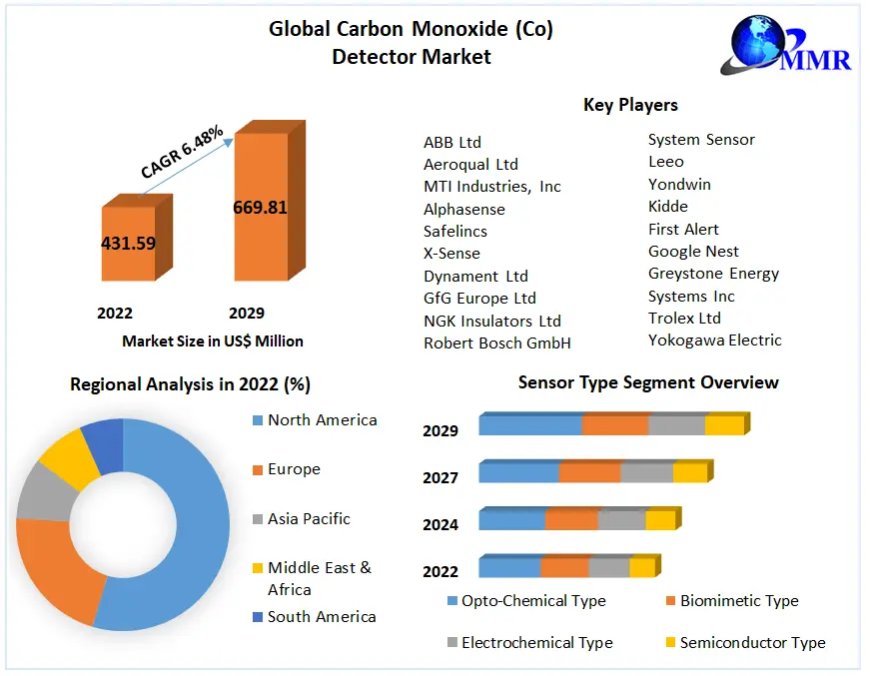 Global Carbon Monoxide (Co) Detector Market Trends, Size, Share, Growth Opportunities, and Emerging Technologies 2030