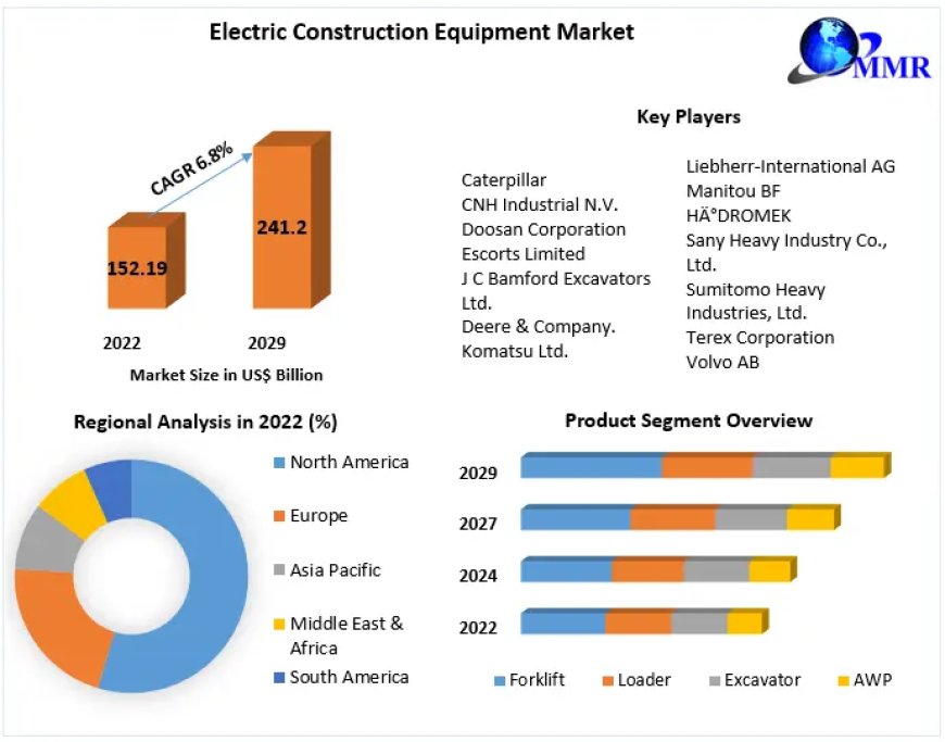 Electric Construction Equipment Market Insights on Scope and Growing Demands