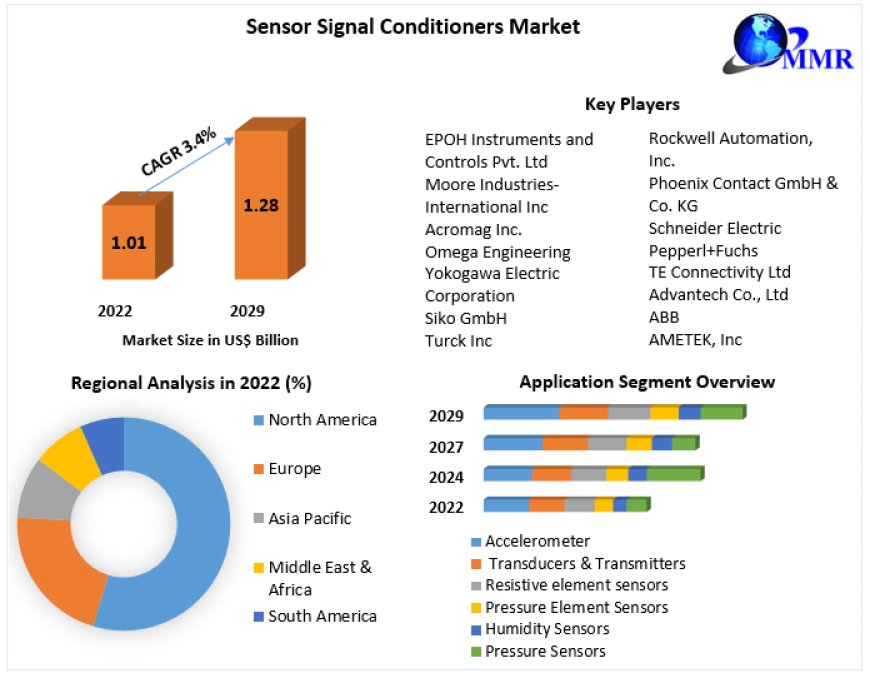 Sensor Signal Conditioners Market COVID-19 Impact Analysis, Demand and Industry Forecast Report 2030