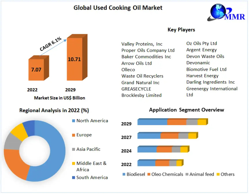 Used Cooking Oil Market Trends, Share, Development, Key Opportunities and Analysis of Key Players to 2029