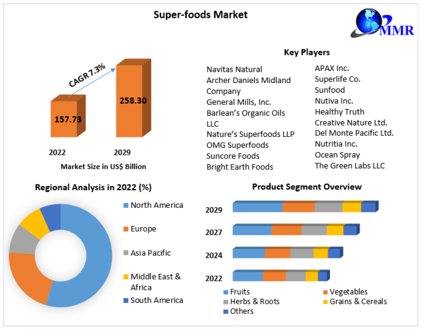 Super Foods Market Product Types, Cost Structure Analysis, Leading Countries, Companies And Forecast 2029
