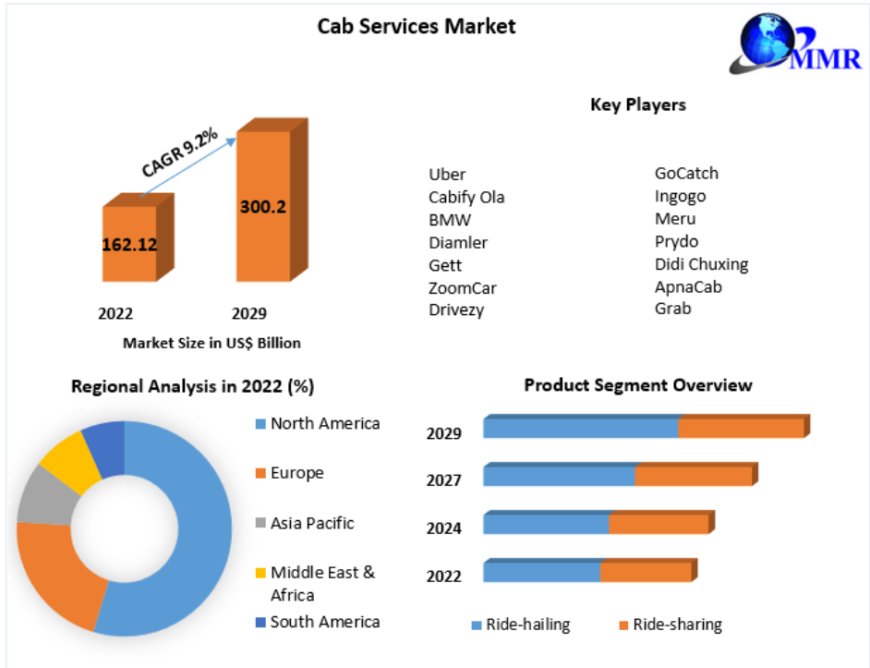 Cab Services Market Size, Growth Drivers, SWOT Analysis 2030