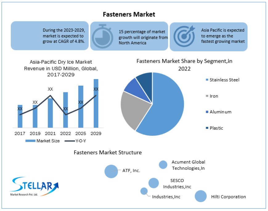 Fastener Market Comprehensive Research Study, Competitive Landscape and Forecast to 2029