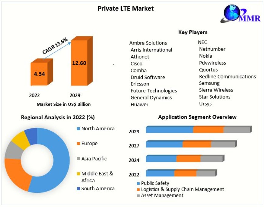 Private LTE Market Industry Outlook, Joint Ventures And Future Growth