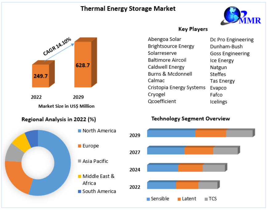 Thermal Energy Storage Market Competitive Landscape & Strategy Framework To 2030