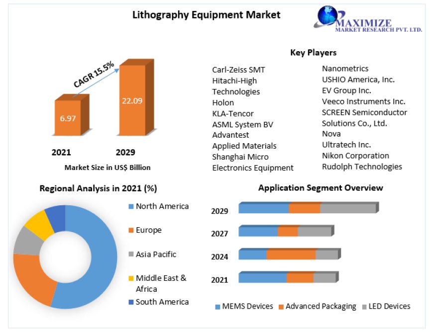Lithography Equipment Market Industry Share, Business Size, Growth Factors and Forecast To 2030