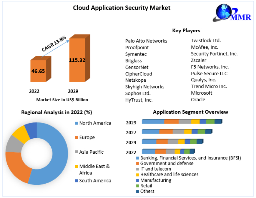 Cloud Application Security Market Investment Opportunities, Industry Analysis, Size Future Trends, Business Demand and Growth And Forecast 2030