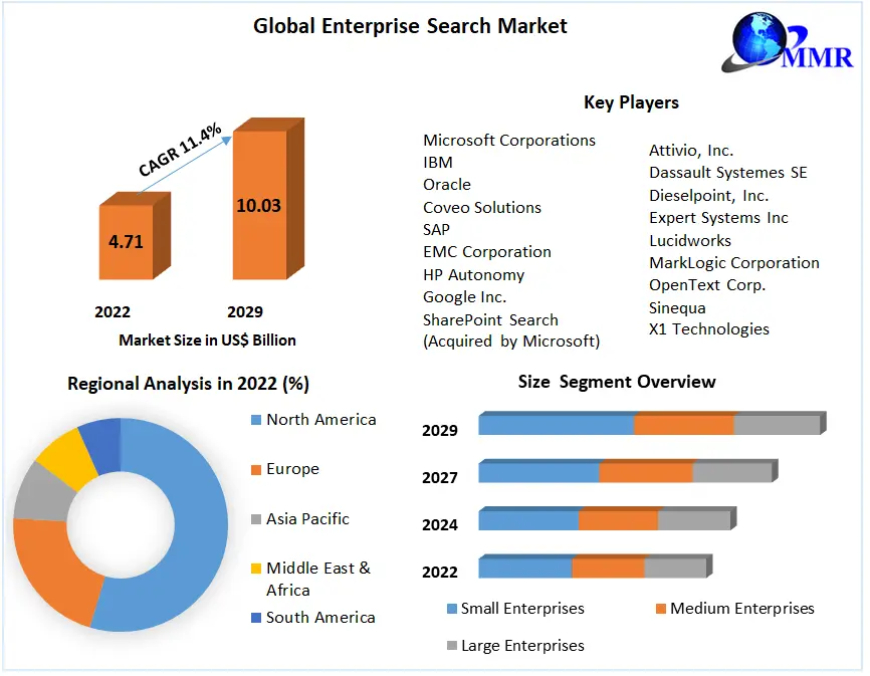 Enterprise Search Market  Research, Developments, Expansion, Statistics, Alternatives & Forecast To 2029