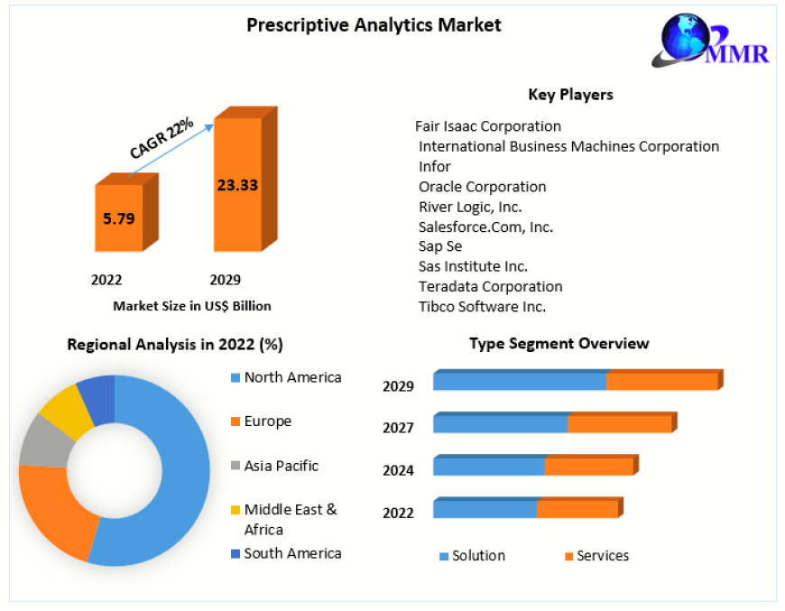 Prescriptive Analytics Market  Top Leaders, Growth Drivers, Segmentation and Industry Forecast 2029