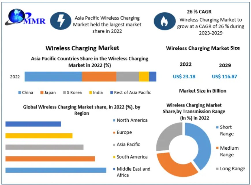 Wireless Charging Market Size, Share, Industry Forecast Report 2030