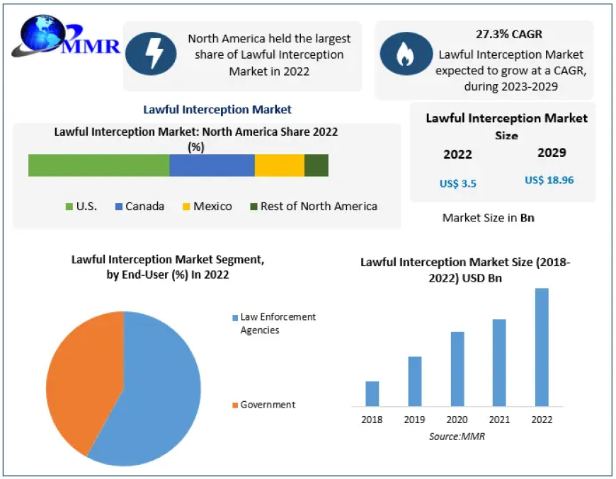 Lawful Interception Market Product Types, Cost Structure Analysis, Leading Countries, Companies And Forecast 2029