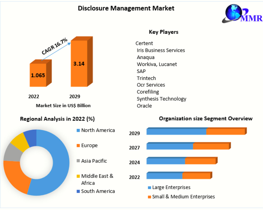 Disclosure Management Market Outlook, Research, Trends And Forecast To 2029